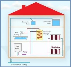 What is Condensing Boiler? | Working Principle and Types