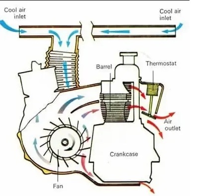 Design of Air Cooled Engine