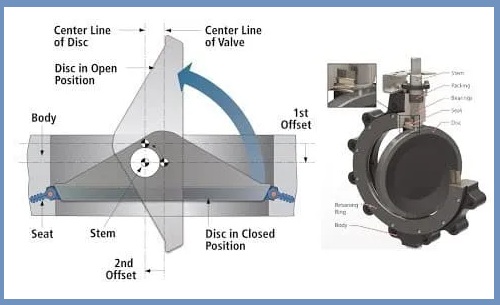 Eccentric Valve