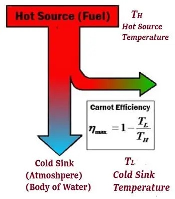 Efficiency of the Carnot Cycle