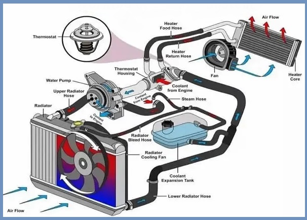 Engine Cooling System | How does it Work? | Components | Parts | Types