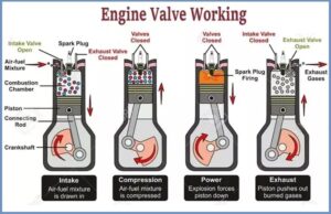 What is Engine Valve? | How does it Works? | CivilMint.Com