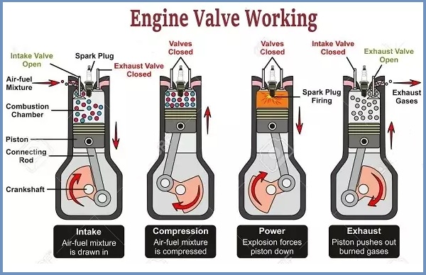 What is Engine Valve? | How does it Works? 