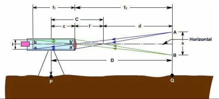 Fixed hair method of Tacheometric survey