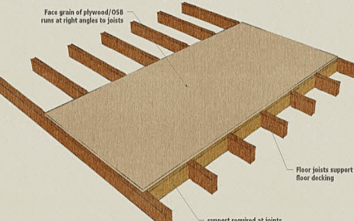 Floor joist covered by plywood