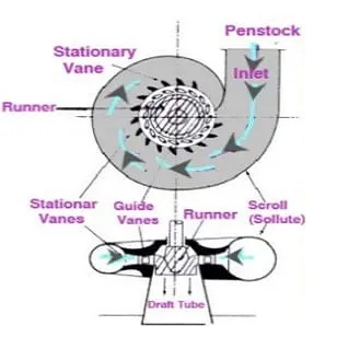 Francis turbine