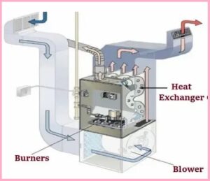 Furnace Heat Exchanger | Working Of Furnace Heat Exchanger