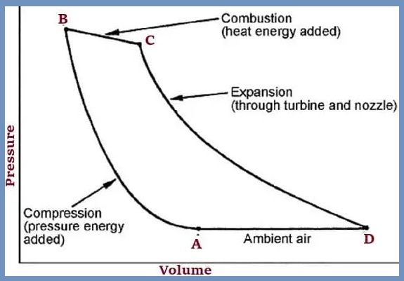 Gas Turbine Working Cycle
