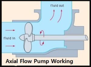 Axial Flow Pump 