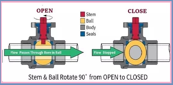 Ball Valve How Does Ball Valve Work Types Pros Cons And Uses