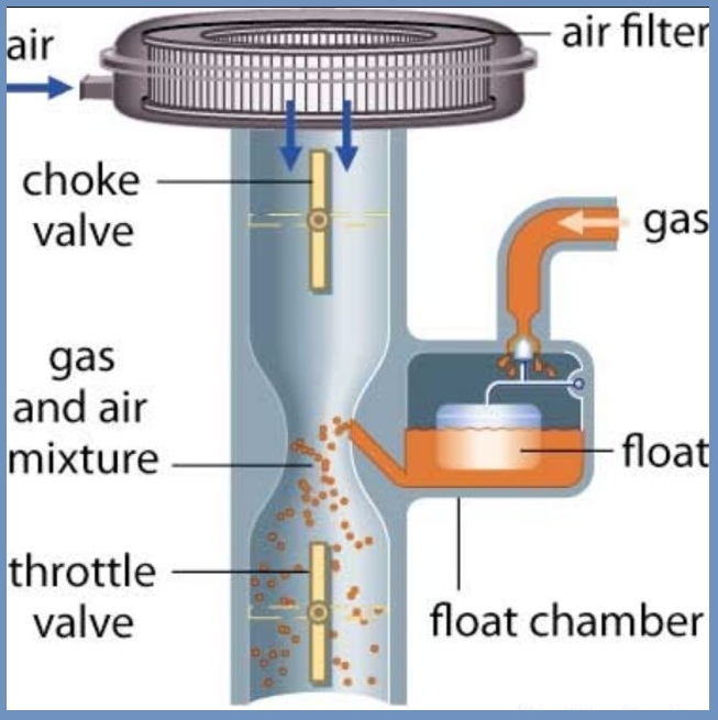 How Does Carburetor Work