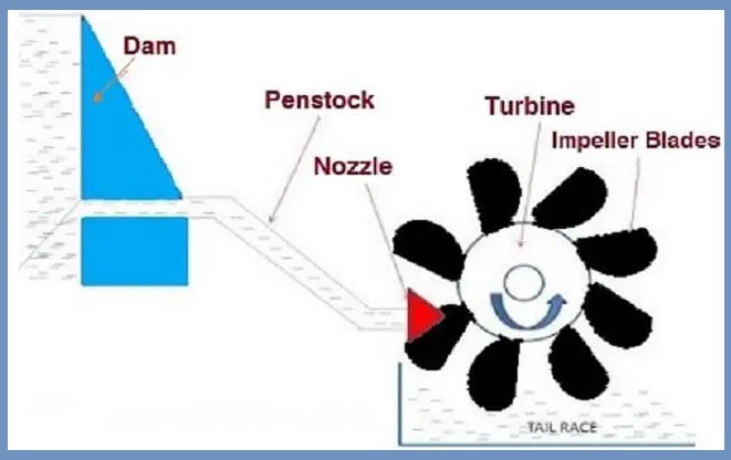 How Does Impulse Turbine Work