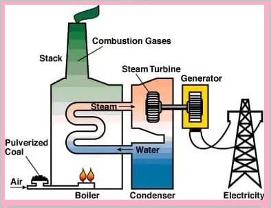 How Does Steam Turbine Work