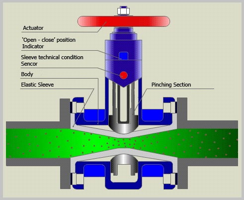 How Does a Pinch Valve WorK?