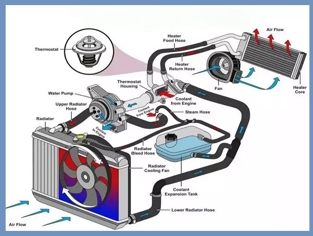 How Does a Radiator Work?