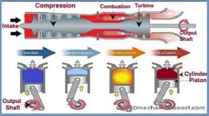 Gas Turbine | How does Gas Turbine Work? | Working Cycle | Types