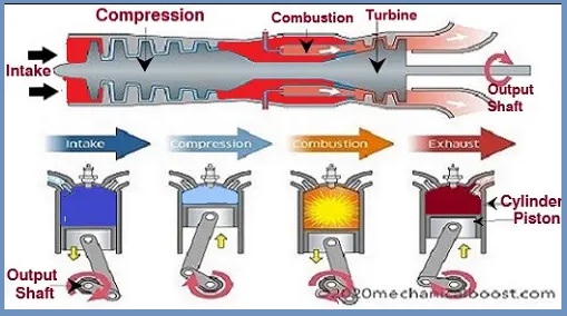 How Gas Turbine Work?