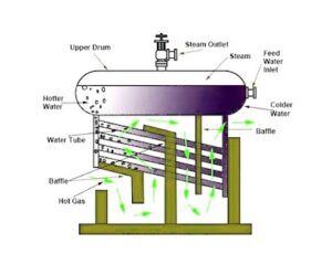 Babcock And Wilcox Boiler | How It Works? | Its Parts | Applications, Uses