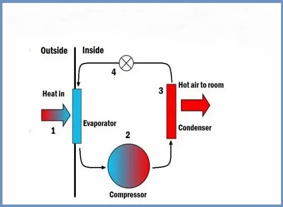 How does a Reverse Heat Pump work