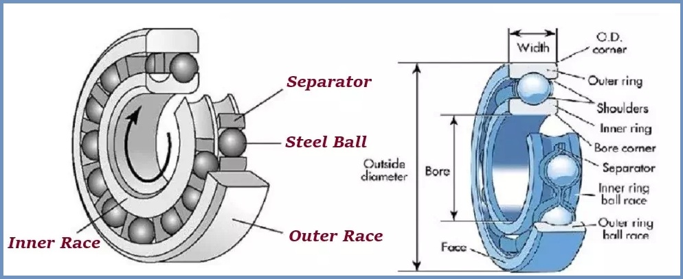 Inside structure of ball bearing