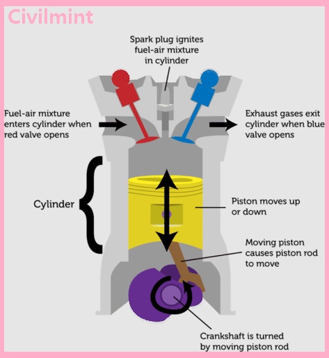 Internal Combustion Engine | Working Concept of IC Engine