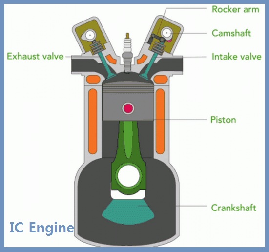 Internal Combustion Engine | Working Concept of IC Engine