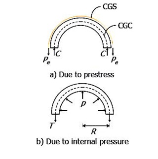 Internal forces under service conditions