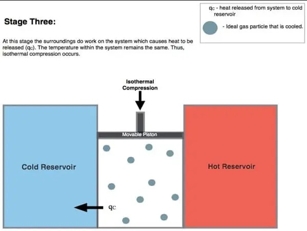 Isothermal Compression in Carnot Cycle