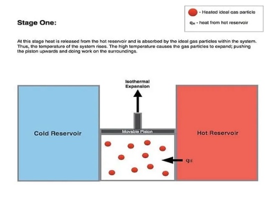 Isothermal Expansion in Carnot Cycle