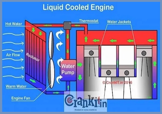 Liquid Cooling System of an Engine