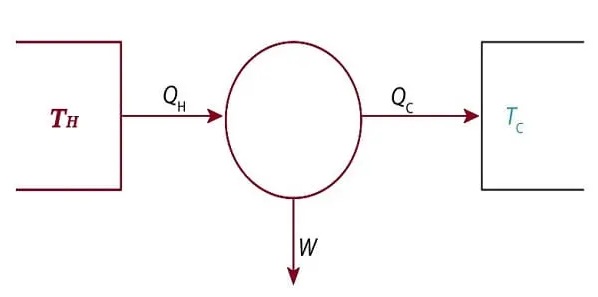 Modern diagram of Carnot Engine
