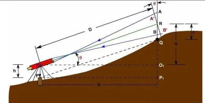 Movable hair method of Tacheometric survey