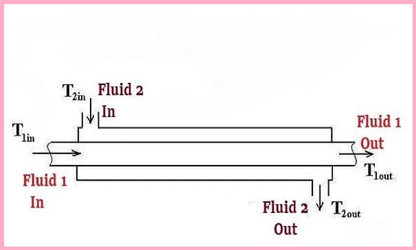 Parallel flow heat exchanger