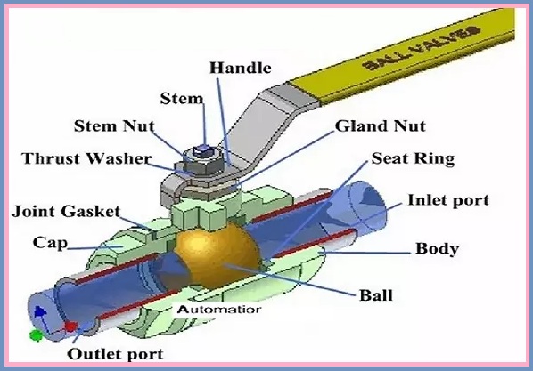 Parts/Components of Ball Valve