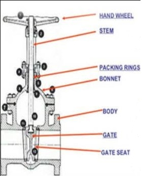 Parts of Gate Valve