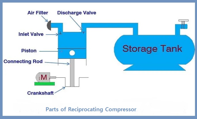 Reciprocating Compressor How Does It Work Types Pros Cons