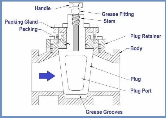 Parts of the Plug Valve