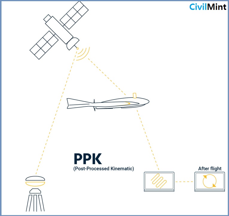 Post Processed Kinematics (PPK) 