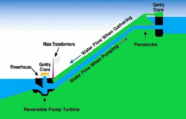 Pumped Storage Hydroelectric Power Plant