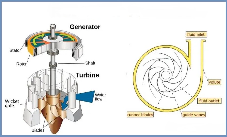 Reaction Turbine