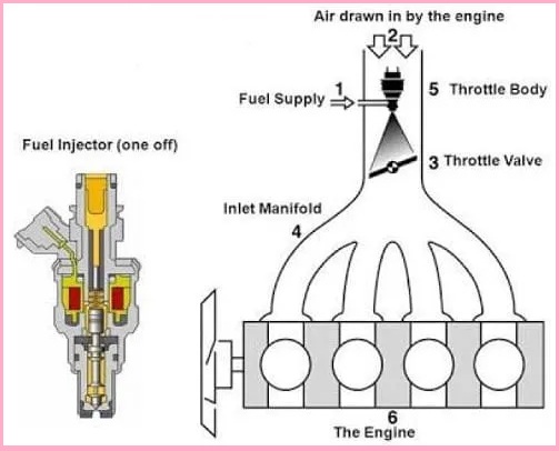 Single-Point Fuel Injection System