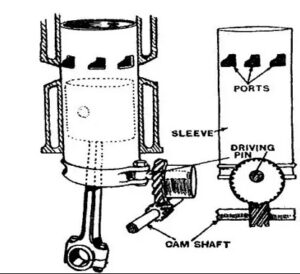 What is Engine Valve? | How does it Works? | CivilMint.Com