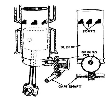 Sleeve valve