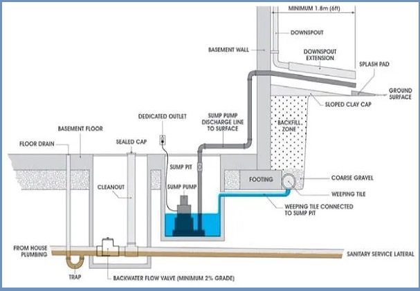 Sump Pit Construction