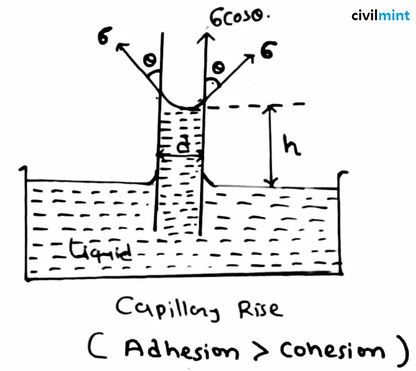 Surface tension measurment