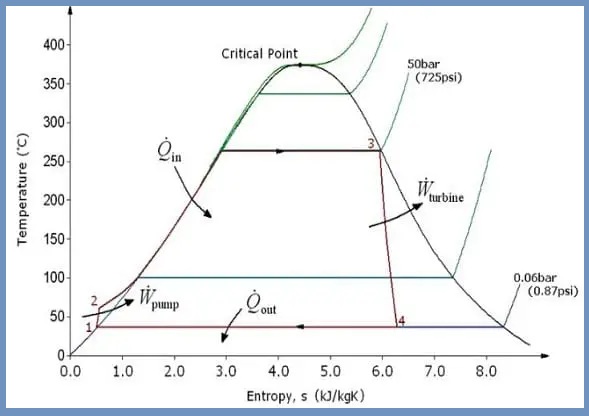 T-S diagram of Rankine Cycle