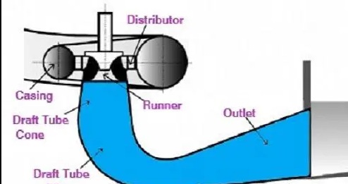 Types of Reaction Turbines | CivilMint.Com