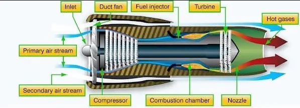 Turbofan Engine