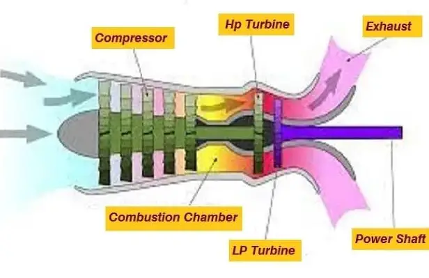 Gas Turbine | How does Gas Turbine Work? | Working Cycle | Types