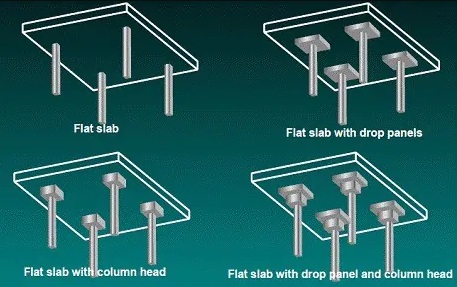 Types of Flat Slabs